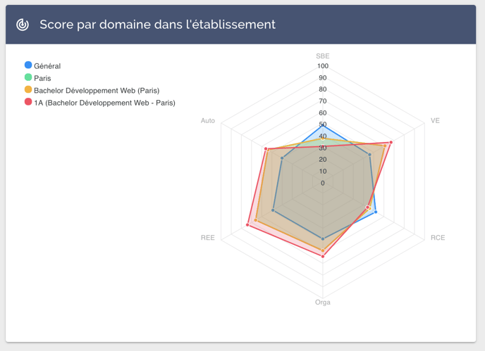 écran_rps_statistiques_score par domaine dans létablissement