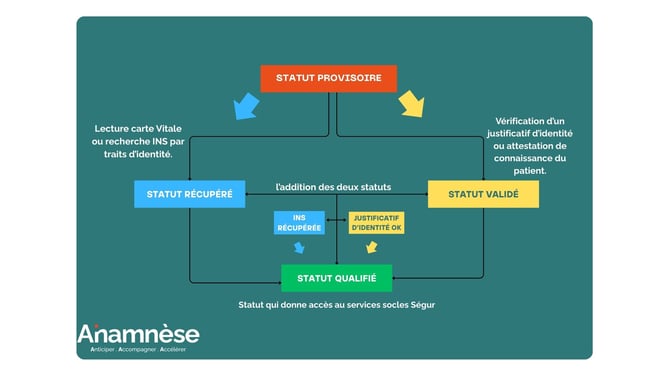 Différents Statuts ins - Ségur