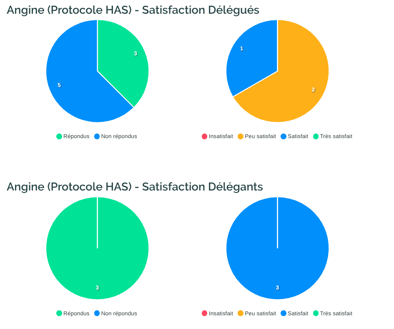 ecran-CITANA-statistiques-protocoles-enquete-satisfaction-delegue-deleguant